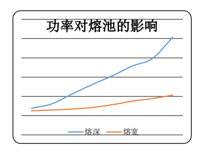 激光焊機激光功率熔池圖
